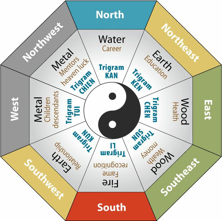 Bagua-key tools in fengshui work